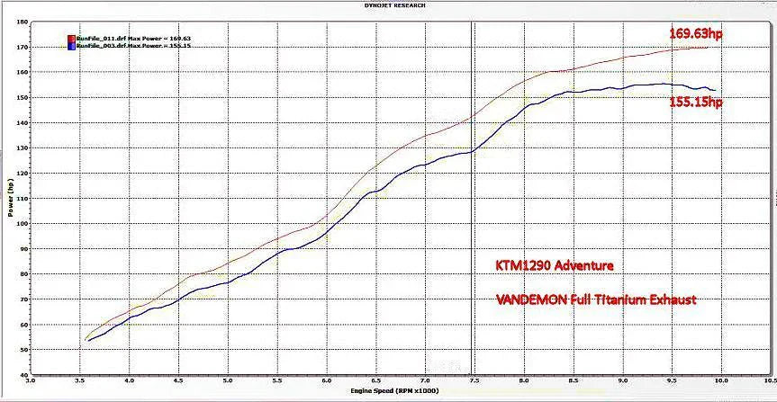 Vandemon KTM 1090-1190-1290 Adventure Full Titanium Exhaust System 2014-19 KTM129ADTIEXHBA