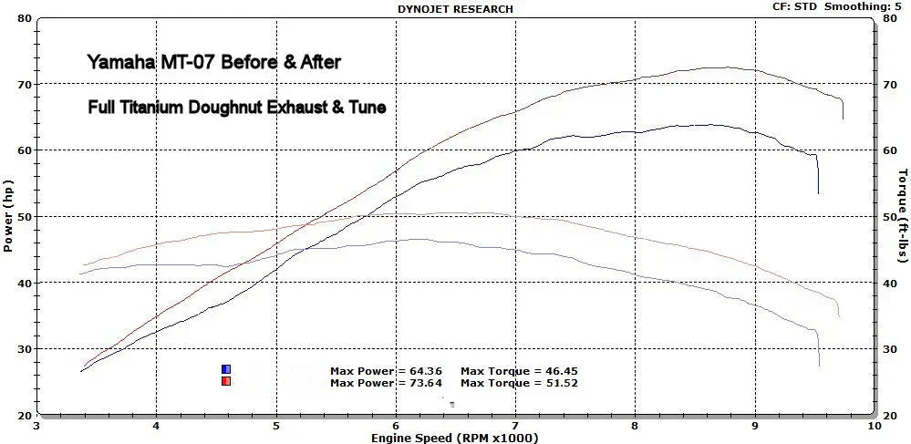 Vandemon Yamaha R7 MT07 FZ07 XSR700 Tracer 700/GT Tracer 7/GT Titanium Exhaust System YAMAMT07EXHTITAN VA-81